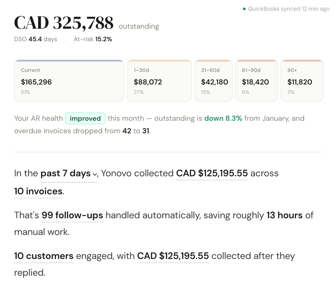 Yonovo accounts receivable dashboard showing outstanding invoices, aging, and collection activity